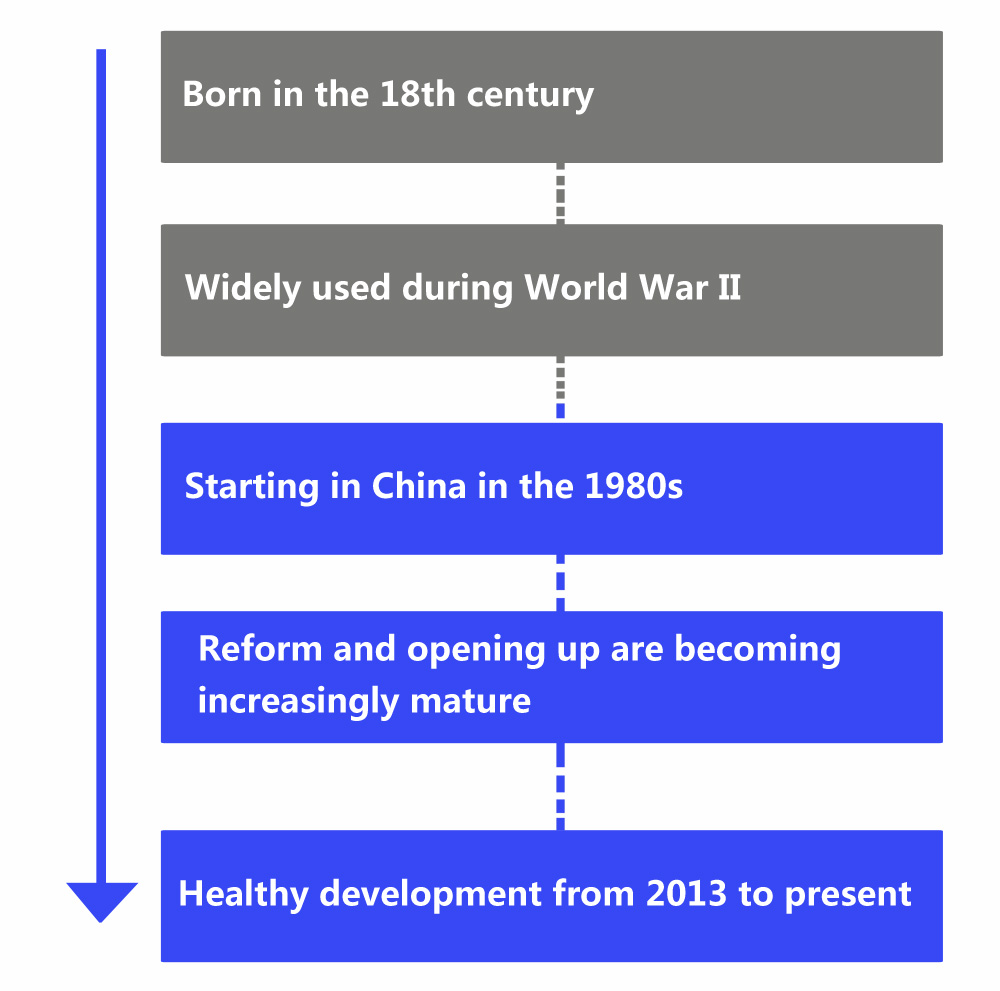 The Development Background of Modified Starch--JINAN Lindo IMP & EXP